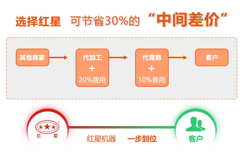 制砂机一天200吨的投资成本与利润分析